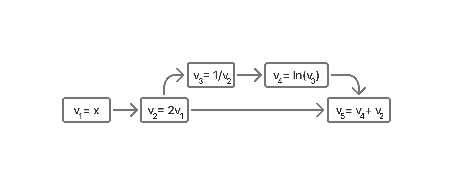 Computation graph for d = ln(1/(2x)) + 2x